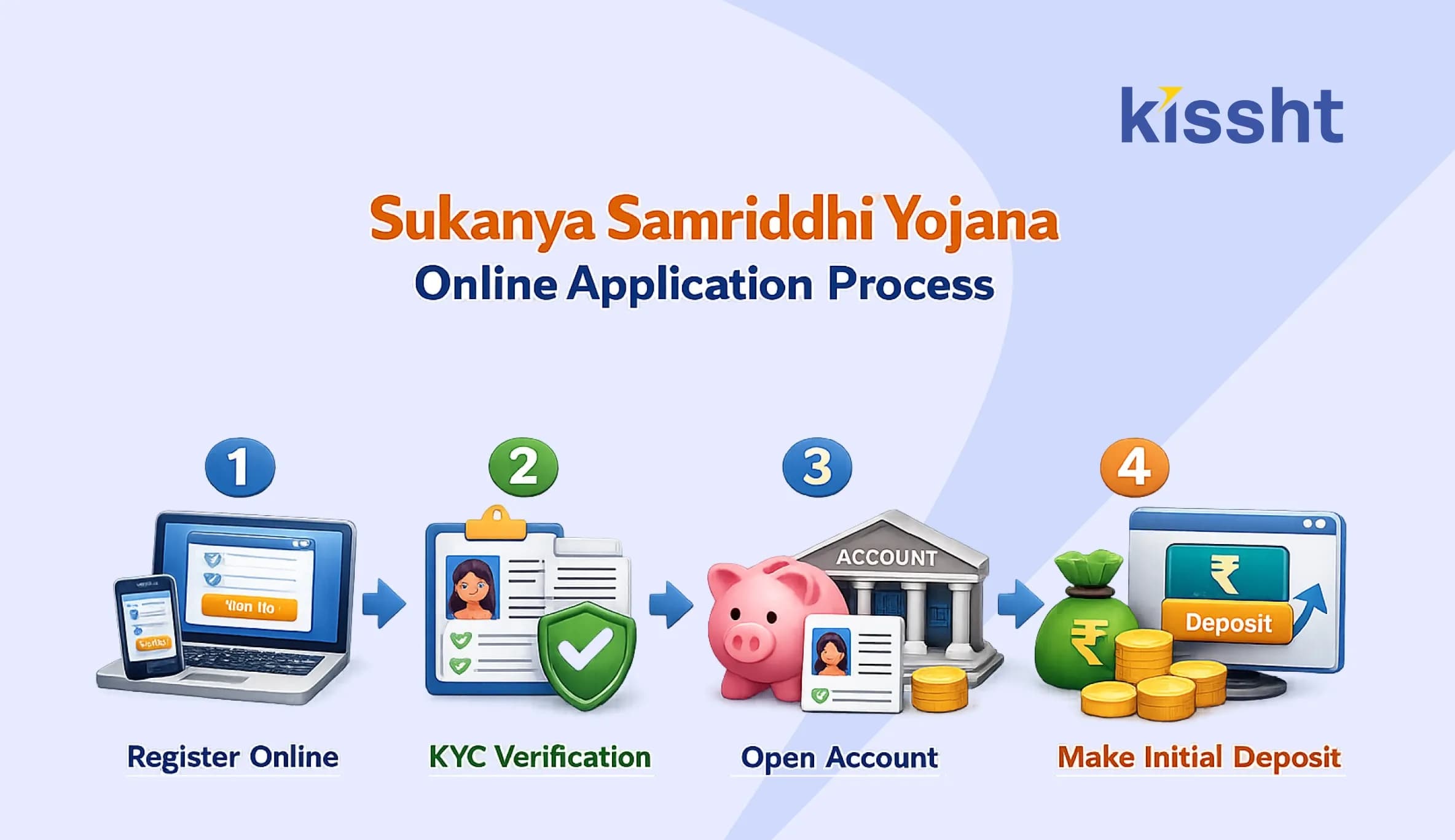 Sukanya Samriddhi Yojana: Step by Step Application Process